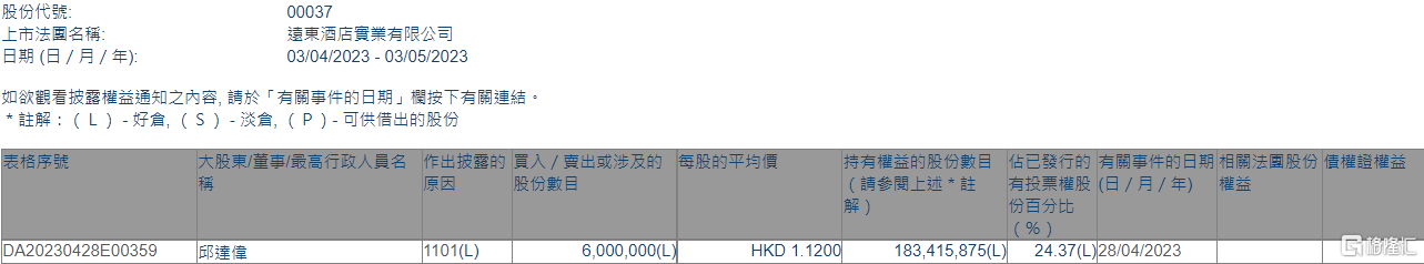 远东酒店实业(00037.HK)获行政总裁邱达伟增持600万股